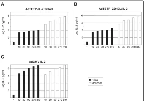 Figure 3 IL-2 transgene expression by different recombinant Ad vectors. Serial 3-fold increasing amounts of AdTETP-IL-2/CD40L (A),AdCD40L/IL-2 (B), and AdCMV-IL-2 (C) were used to transduce HeLa cervical carcinoma and M000301 melanoma cells for 5 h