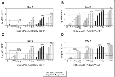 Figure 4 Concentration-dependence and kinetics of Ad co-replication-mediated enhancement of eGFP expressioninfected with AdCMV-eGFP at MOIs of 0.37, 1.1, 3.3 and 10 alone (-), or in combination with wtAd5 at concentrations ranging from MOI 0.37 to90, using