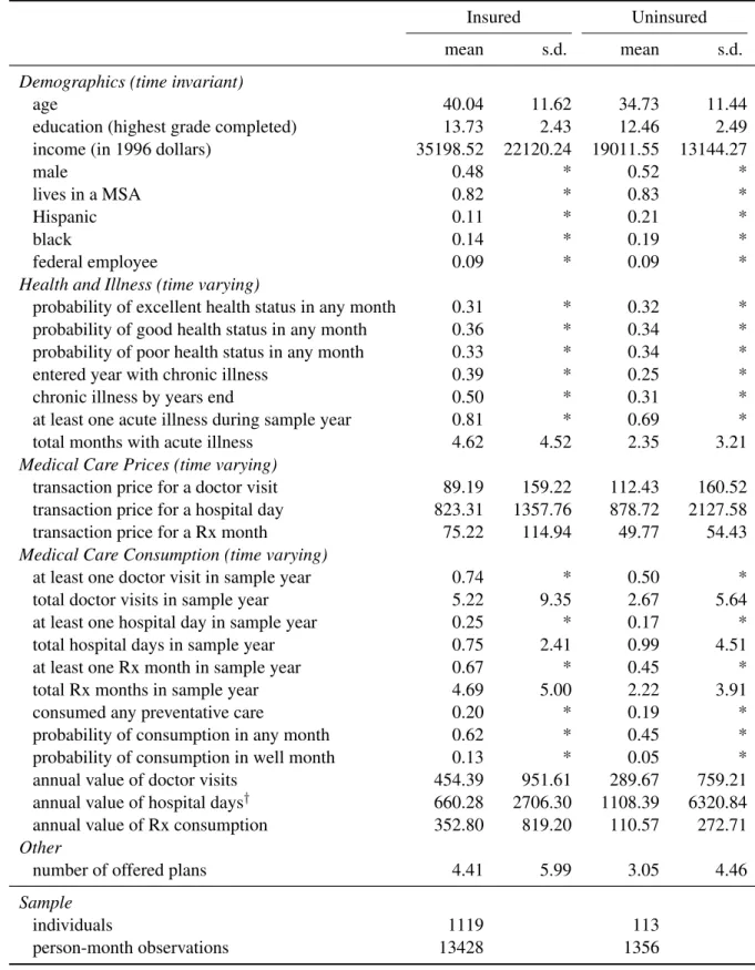 Table 4.2: Sample Statistics by Insurance Status