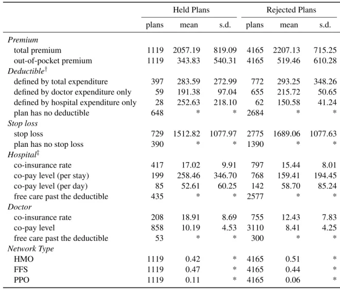 Table 4.3: Insurance Plan Summary