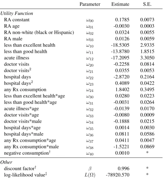 Table 6.1: Preference Parameter Estimates