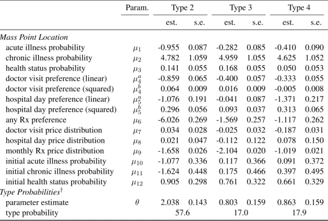 Table 6.2: Permanent Unobserved Heterogeneity Parameter Estimates
