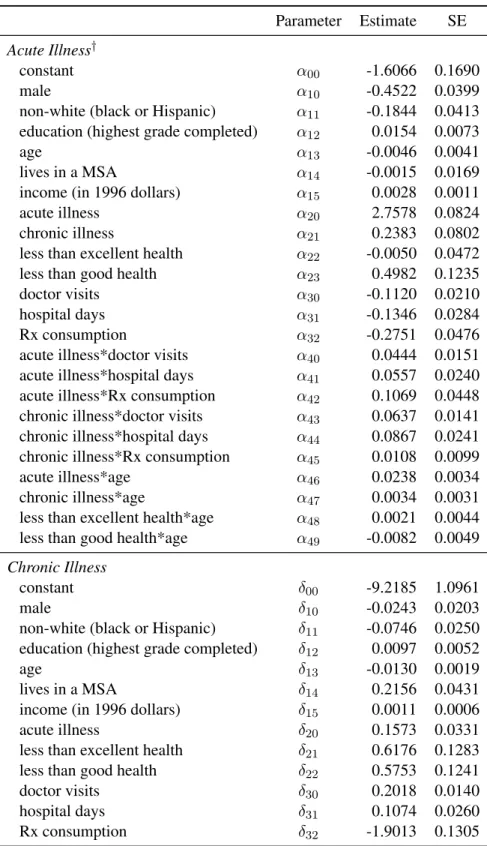 Table 6.3: Illness Probability Parameter Estimates Parameter Estimate SE Acute Illness †