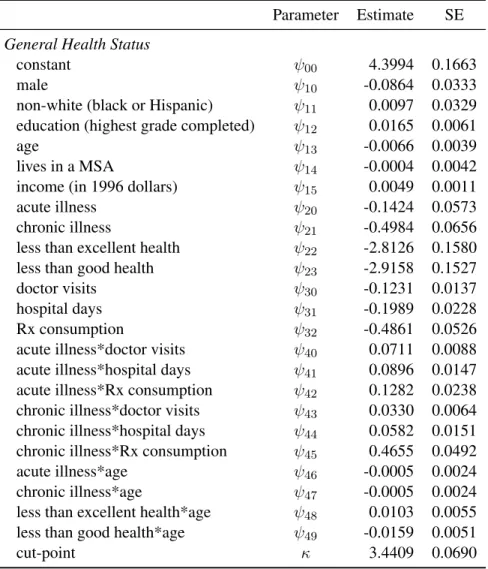 Table 6.4: General Health Status Probability Parameter Estimates Parameter Estimate SE General Health Status