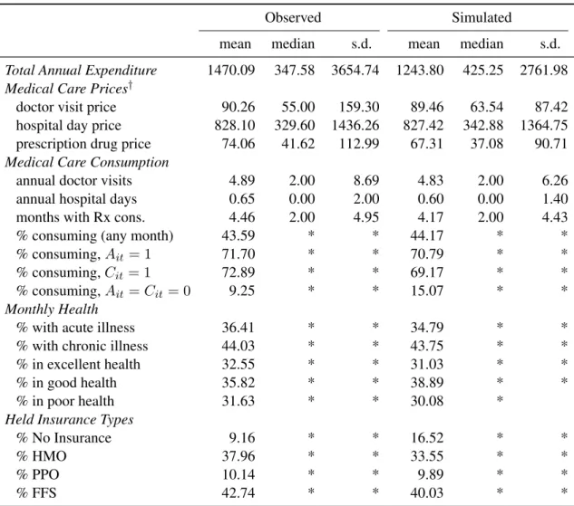 Table 6.5: Observed and Simulated Outcomes