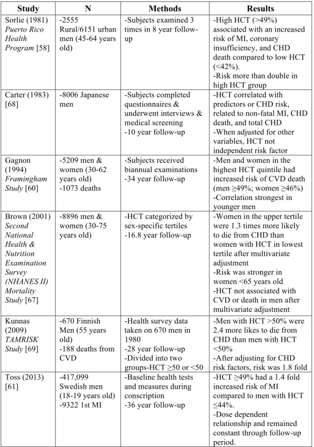Table 1.1 Epidemiological studies are conflicted on the association between hematocrit  and arterial thrombosis 