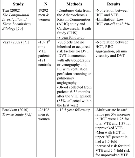 Table 1.2 Epidemiological studies are conflicted on the association between hematocrit  and venous thrombosis 