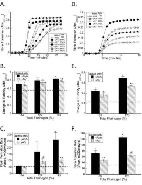 Figure 2.2.  Both γA/γA and γA/γ’ fibrinogen accelerate clotting in human and mouse  plasma