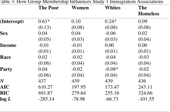 Table 3: How Group Membership Influences Study 1 Immigration Associations   The Poor  Women  Whites  The 
