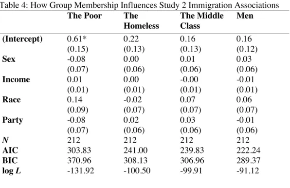 Table 4: How Group Membership Influences Study 2 Immigration Associations   The Poor  The 