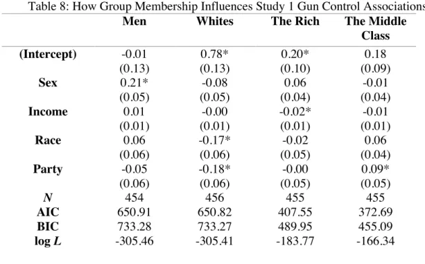 Table 8: How Group Membership Influences Study 1 Gun Control Associations  Men  Whites  The Rich  The Middle 