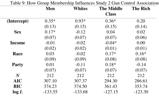 Table 9: How Group Membership Influences Study 2 Gun Control Associations  Men  Whites  The Middle 