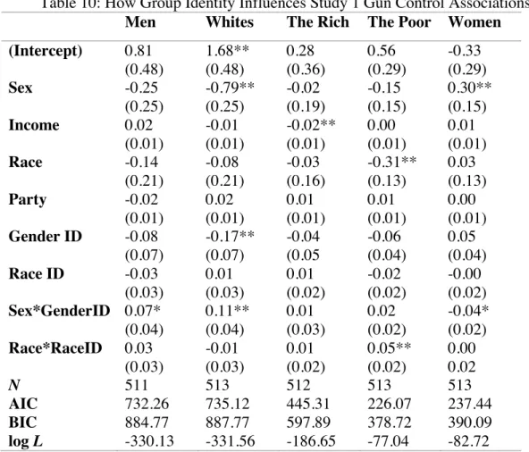 Table 10: How Group Identity Influences Study 1 Gun Control Associations  Men  Whites  The Rich  The Poor  Women  (Intercept)  Sex  Income  Race  Party  Gender ID  Race ID  Sex*GenderID  Race*RaceID   N  AIC  BIC  log L  0.81  (0.48) -0.25 (0.25) 0.02 (0.0