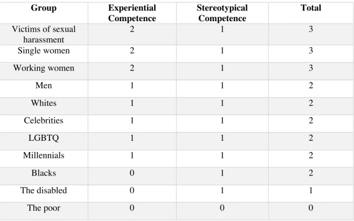 Table 11: Assessed Competence for the #MeToo Movement  Group  Experiential  Competence   Stereotypical Competence  Total   Victims of sexual  harassment   2  1  3  Single women  2  1  3  Working women  2  1  3  Men  1  1  2  Whites  1  1  2  Celebrities  1