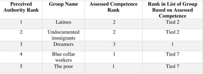Table 15: The Most Qualified Groups to Talk about Immigration   Perceived 