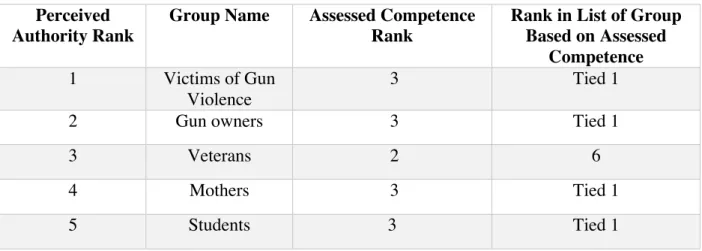 Table 16: The Most Qualified Groups to Discuss Gun Control  Perceived 