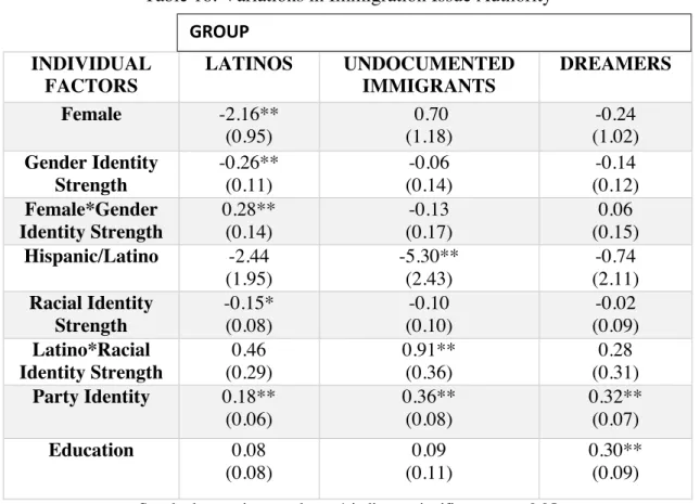 Table 18: Variations in Immigration Issue Authority  INDIVIDUAL  FACTORS  LATINOS   UNDOCUMENTED IMMIGRANTS  DREAMERS  Female  -2.16**  (0.95)   0.70  (1.18)  -0.24  (1.02)  Gender Identity  Strength  -0.26** (0.11)  -0.06  (0.14)  -0.14  (0.12)  Female*Ge