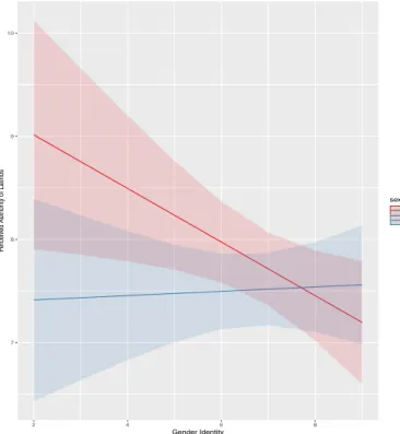Figure 1: Predicted Perception of Latino Authority by Sex and Gender Identity Strength   