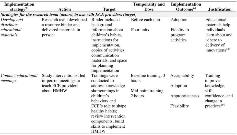 Table 2. Discrete implementation strategies 96  to support adoption and implementation of the HMHW intervention among ECE  providers and parents of 3 – 4-year-old children 