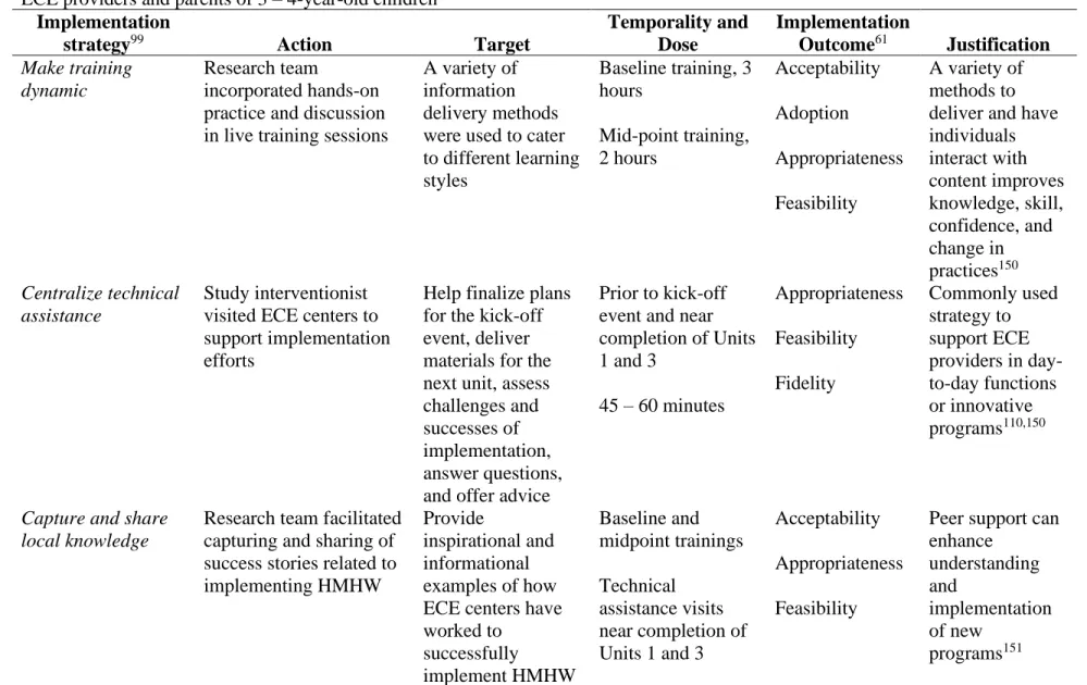 Table 2 continued. Discrete implementation strategies 96  to support adoption and implementation of the HMHW intervention among  ECE providers and parents of 3 – 4-year-old children 