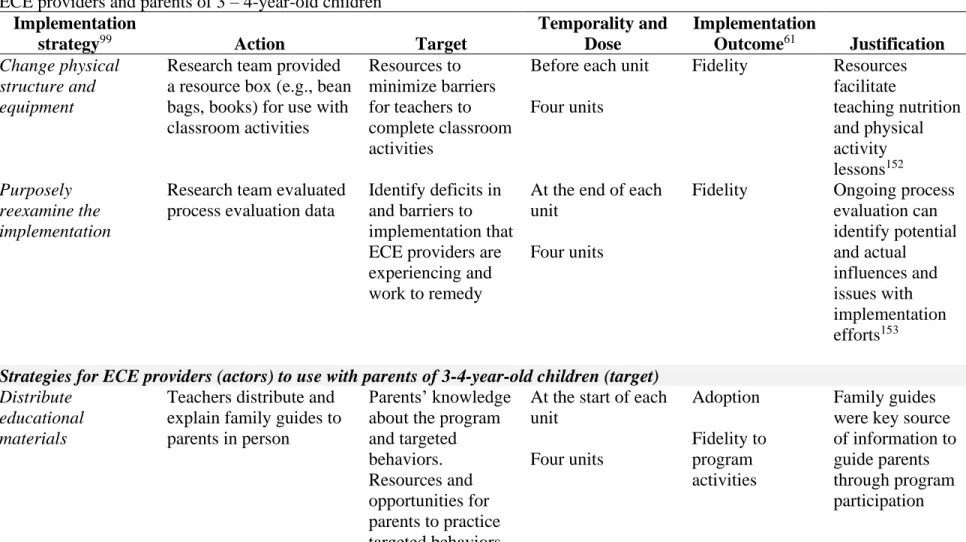 Table 2 continued. Discrete implementation strategies 96  to support adoption and implementation of the HMHW intervention among  ECE providers and parents of 3 – 4-year-old children 