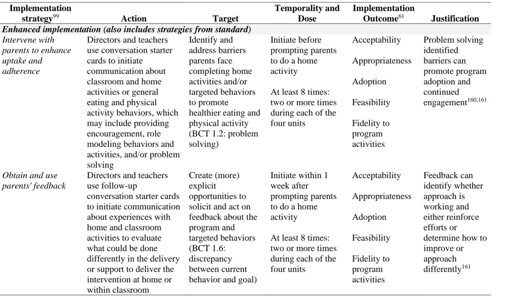 Table 4. Additional implementation strategies 96  selected for the enhanced implementation approach for ECE providers  (actors) to use with parents of 3 – 4-year-old children (target) to support adoption and implementation of the HMHW  intervention 