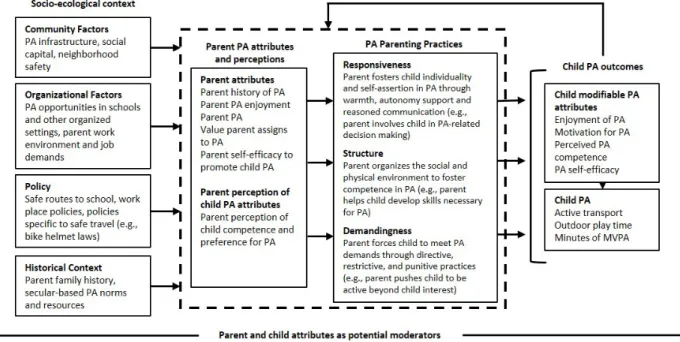 Figure 1. Davison et al.’s Integrated Model of Physical Activity Parenting 
