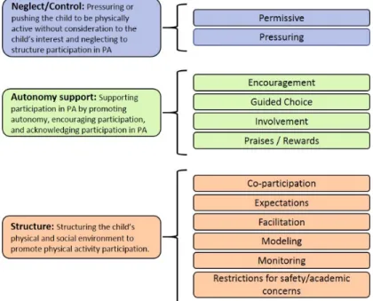 Figure 2. Mâsse et al.’s conceptual model of physical  activity parenting 
