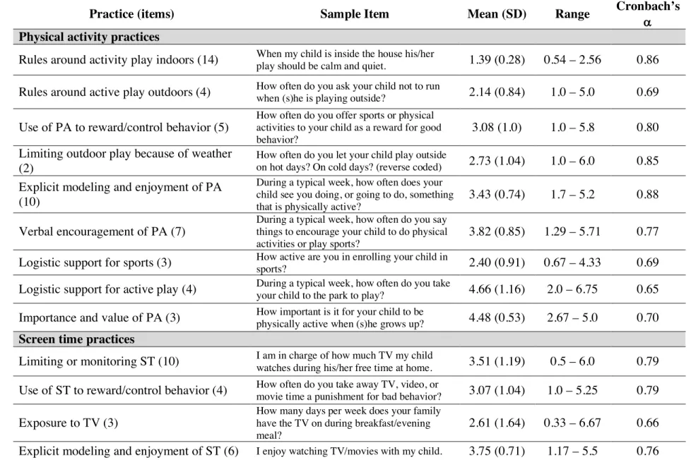 Table 1. Physical activity and screen time practice indicator variables 