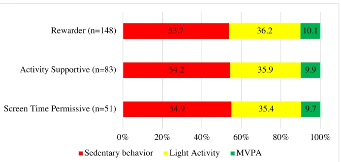 Figure 3. Children’s physical activity and sedentary behavior per 10 hours 