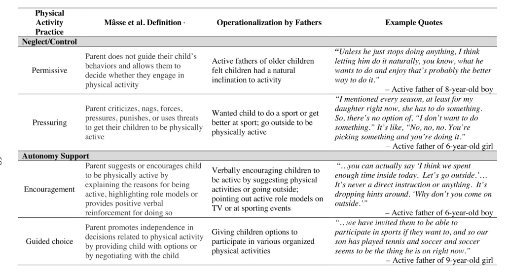 Table 7. Operationalization of defined physical activity practices by fathers  Physical 