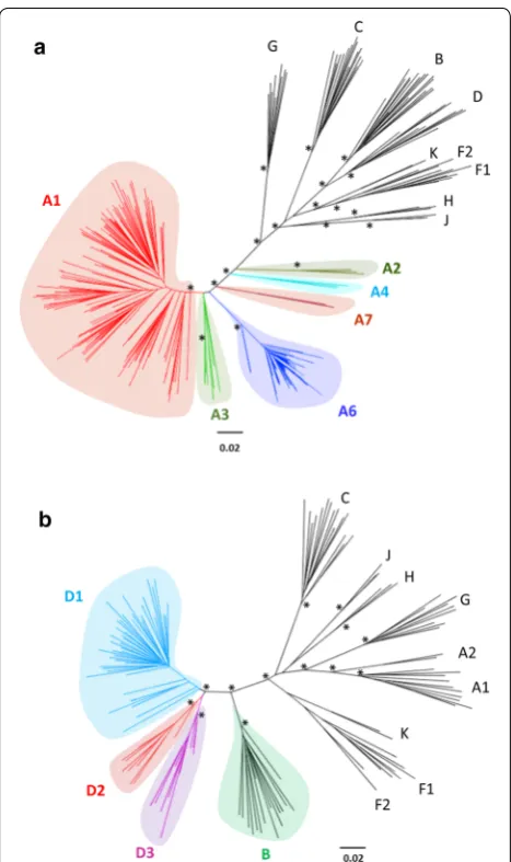 Fig. 2 Subtypes A (nodes presenting a branch support > 95% (bootstrap analysis using a) and D (b) near full genome sequences maximum likelihood phylogenetic trees