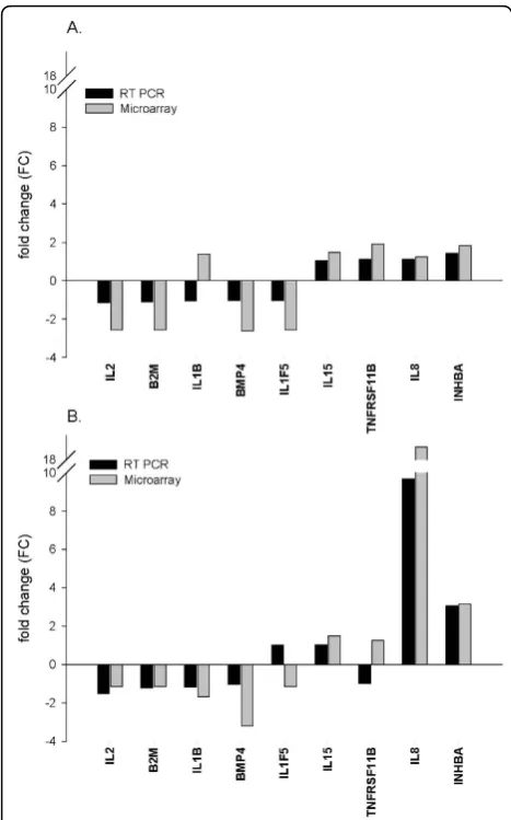 Figure 1 Validation of microarray results by quantitative real-time PCR. Copy number of eight common cytokines and a housekeeping gene (B2M) were calculated based on RT-PCR Ct values.Fold change of genes expression is plotted on Y-axis afternormalization t