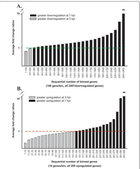 Figure 3 Up- and down-regulated transcripts follow different distribution patterns during infection progression