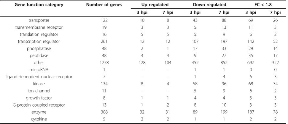 Table 1 Functional distribution of differentially expressed genes at 3, 7 hpi time points