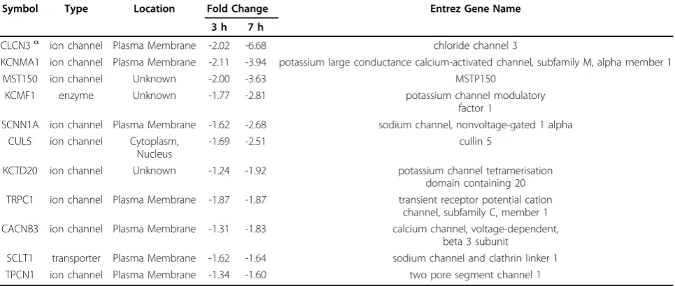 Table 2 List of differentially expressed genes involved in histones dynamics in MPV- infected cells