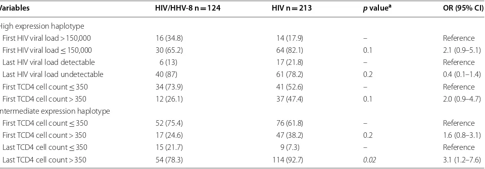 Table 7 Multivariate analysis of  HIV viral load and  TCD4 cell count according to  the  expression of  haplotypes in coinfected and monoinfected patients
