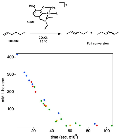 Figure 3.9. Time-adjusted overlay of the isomerization of 1-hexene by 