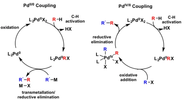 Figure 2.1. Pd II/0  and Pd IV/II  cross coupling requires different metal complex geometries