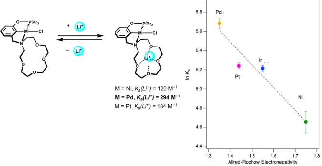 Figure 2.4. Natural log of LiOTf binding affinity of group 10 chloride complexes 