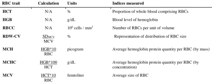 Table 3. Descriptions of red blood cell primary traits and derived indices. 