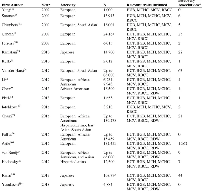 Table 5. Published English-Language GWAS and Exome Association Studies of RBC Traits 