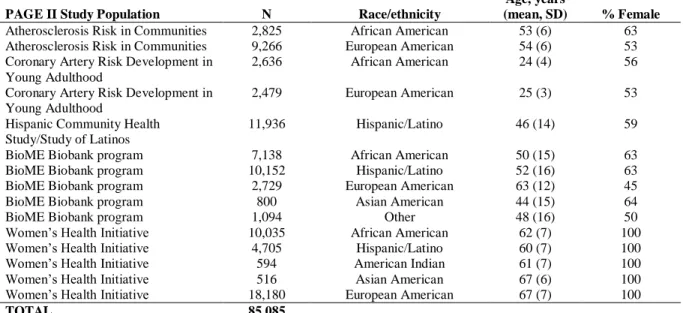 Table 8. The PAGE Study: descriptive statistics for PAGE participants and collaborators by  study and self-reported race/ethnicity