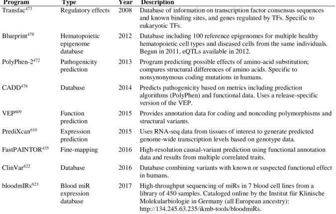 Table 9. Representative sample of bioinformatics analyses for identifying candidate  functional variants
