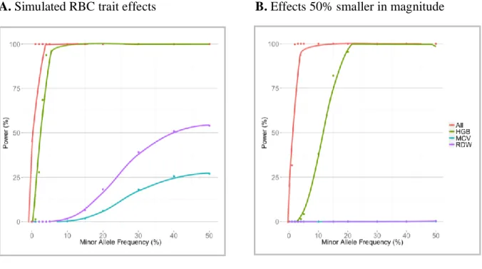 Figure 6. Statistical power for univariate and multi-phenotype associations by effect size