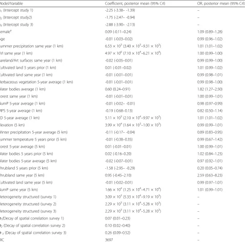 Table 5 Regression coefficients, ORs and 95% CrI from Bayesian spatial model (Model II) for human seropositivity formultilocularis Echinococcus in three school-based surveys conducted in Xiji County in 2002–2003, 2006–2007 and 2012–2013