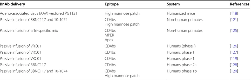 Table 1 Selection of recent protection/treatment studies using bnAbs