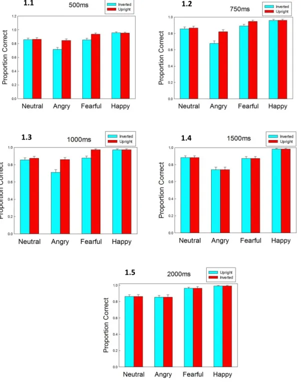 Figure 1. Proportion correct in the expression categorization task by orientation and  facial expression when the image was presented for 500ms (1.1), 750ms (1.2),    