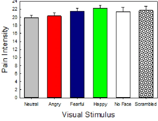 Figure 7. Pain intensity collapsed across orientation category.  