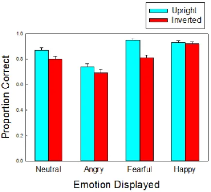 Figure 9. Accuracy for upright and inverted faces with neutral, angry, fearful, and happy  expressions